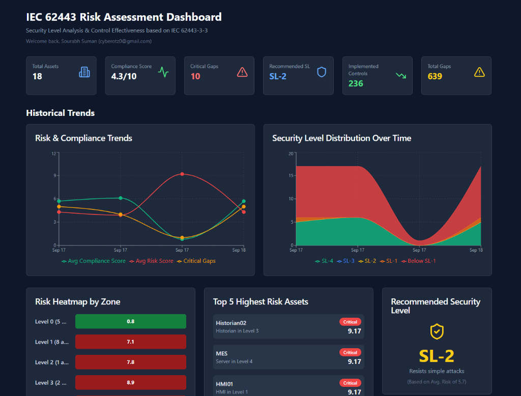 IEC 62443 Risk Assessment Dashboard